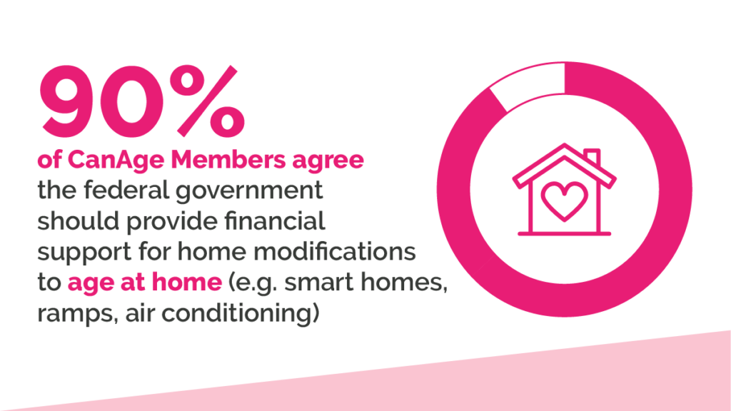 90% of CanAge members agree the federal government should provide financial support for home modifications to age at home
