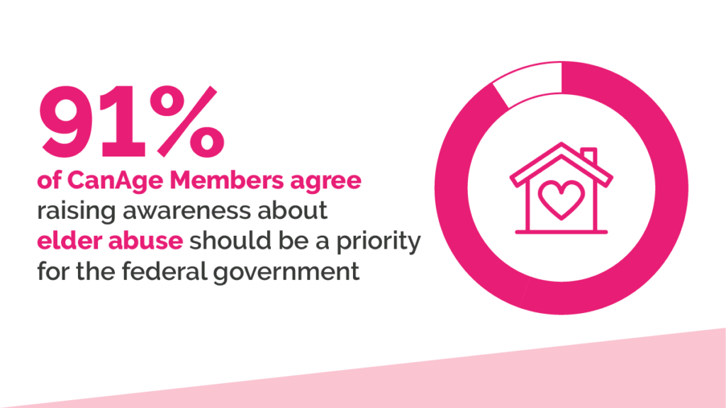 91% of CanAge members agree raising awareness about elder abuse should be a priority for the federal government