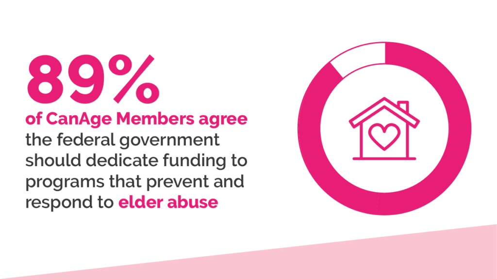 89% of CanAge members agree the federal government should fund programs that prevent and respond to elder abuse