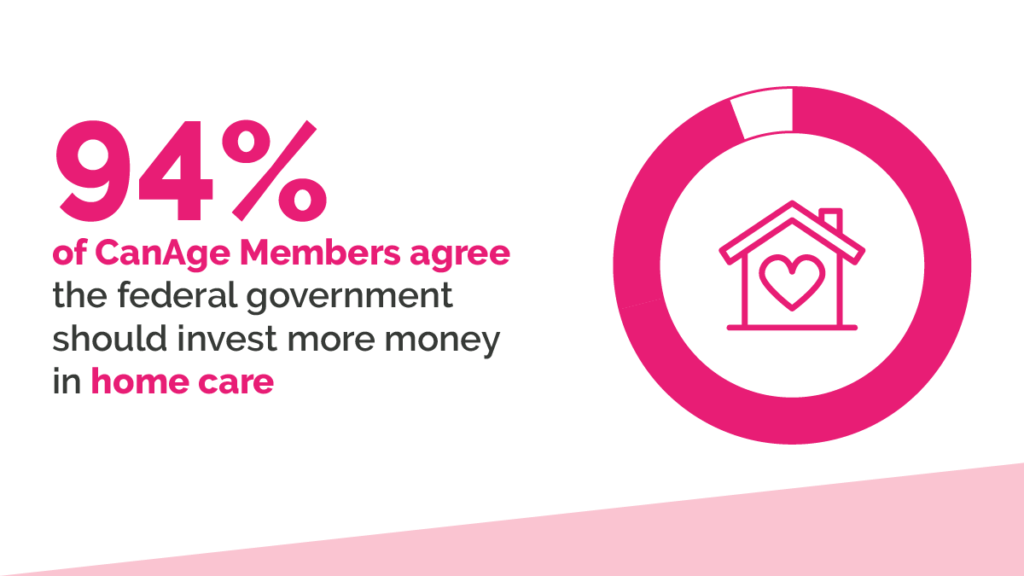 94% of CanAge members agree the federal government should invest more money in home care
