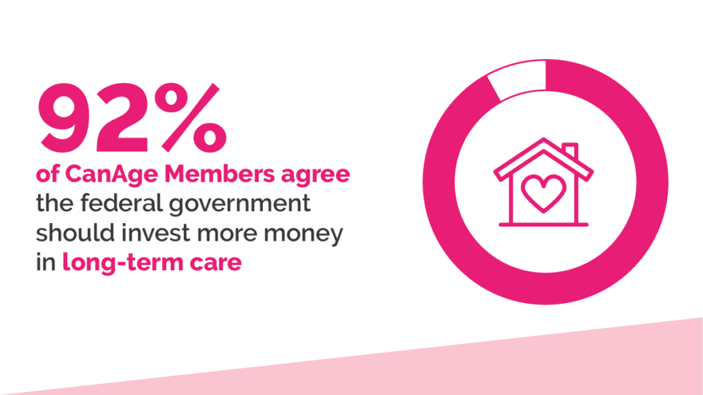 92% of CanAge members agree the federal government should invest more money in long-term care