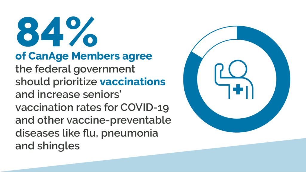84% of CanAge members agree the federal government should prioritize vaccinations and increase seniors' vaccination rates for COVID-19 and other preventable diseases like flu, pneumonia and shingles