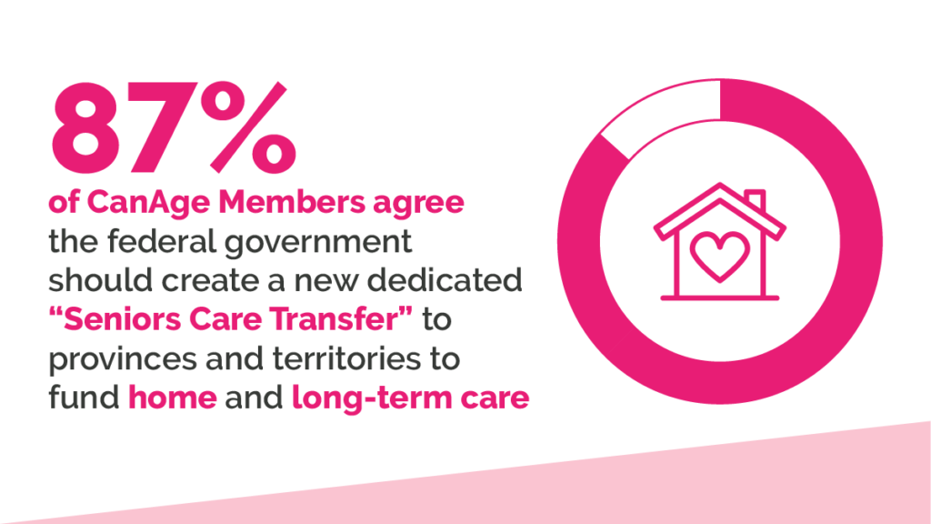 87% of CanAge members agree the federal government should create a new Seniors' Care Transfer to fund home and long-term care