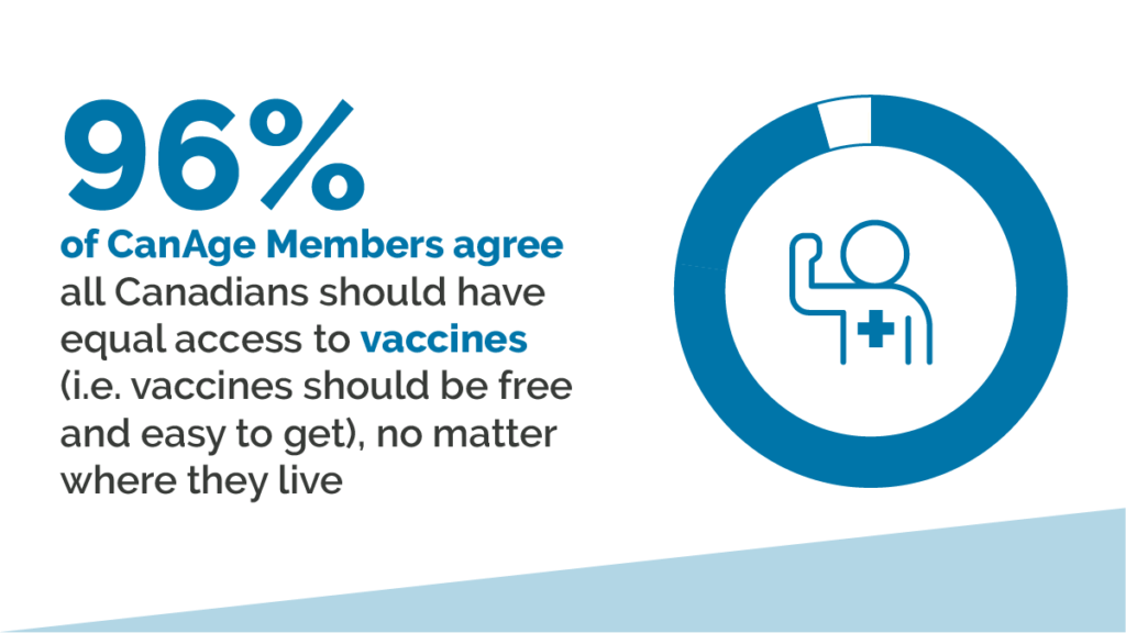 96% of CanAge members agree all Canadians should have equal access to vaccines